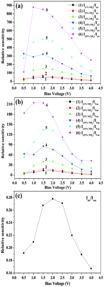 Relative sensitivity of the heterojunction devices under different environments at room temperature (30 °C): (a) INH3/Iair, (b) INH3/Ivac and (c) Iair/Ivac.