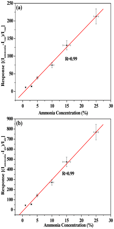 Calibration curve representing the plot of response versus ammonia concentration with respect to (a) vacuum and (b) air for the device (ITO/ZnS/ZnPc/Al) at 2 V. Linear plots with correlation factor of R = 0.99 were obtained.