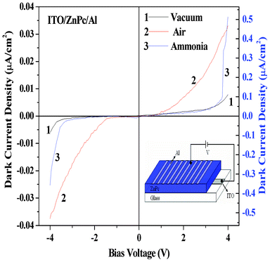 Dark current–voltage characteristics, at room temperature (30 °C), of the device (ITO/ZnPc/Al) under different atmosphere: (1) vacuum, (2) air and (3) ammonia. (1 and 2 correspond to the left scale and 3 correspond to the right scale). Inset shows the device structure of the ITO/ZnPc/Al heterojunctions.