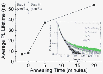 Average PL lifetime of ultrasmall CdSe QDs (λem = 478 nm) collected at different annealing time intervals.