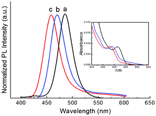 CdSe–ZnS QDs with three different sizes synthesised with isothermal annealing temperatures at 180 °C (curve a), 150 °C (curve b) and 135 °C (curve c) respectively. The emission wavelengths of the samples a, b and c are 455 nm (QY = 72.2%), 468 nm (QY = 85.1%) and 483 nm (QY = 68.8%), respectively. The inset shows UV-vis spectra. All samples were without size separation.