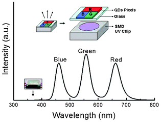 A light device composed of a SMD UV InGaN chip and QD pixels coated on glass. The inset illustration (top) shows the structure of the device and a digital photo of a UV SMD InGaN chip.