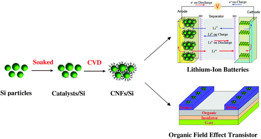 Schematic view of the preparation process of CNFs/Si composites and their applications.