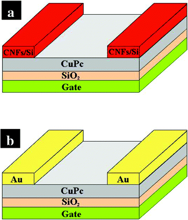 Schematic view of the OTFTs with CNFs/Si contacts (a) and Au contacts (b).