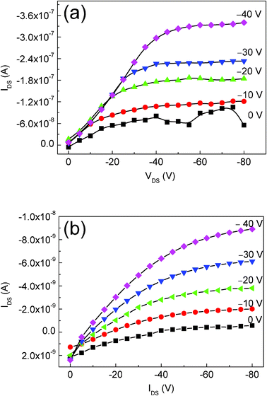 The output characteristics of the CuPc based OTFTs with CNFs/Si contacts (a) and Au contacts (b).