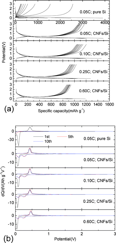 Charge–discharge curves and corresponding dQ/dV curves of pure Si and CNFs/Si composites at different rates (0.05 C, 0.10 C, 0.25C and 0.60 C) in 0.0–3.0 V.