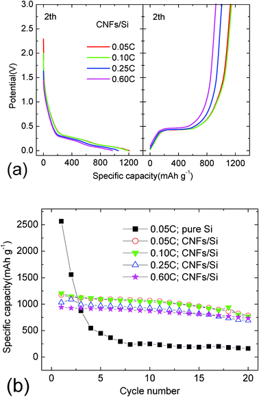 Comparative charge–discharge curves (a) and cycling performances (b) of CNFs/Si composites at different rates (0.05 C, 0.10 C, 0.25C and 0.60 C) in 0.0–3.0 V.