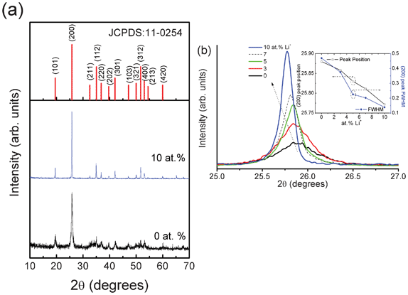 XRD patterns of (a) YPO4:Eu and 10 at.% Li+ co-doped YPO4:Eu, (b) shifting of (200) peak with Li+ ion concentration. Inset shows the change in peak position and FWHM of (200) peak in 2θ.