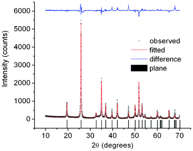 Rietveld-XRD plot of 5 at.% Li+ co-doped YPO4:Eu.