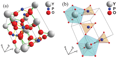 (a) Crystal structure of YPO4 (tetragonal). (b) Polyhedral representations of PO4 (tetrahedron) and YO8 (dodecahedron) linkage along the a-axis.