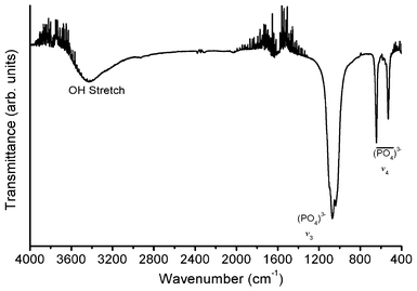 FTIR spectrum of 5 at.% Li+ co-doped YPO4:Eu.