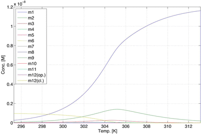 Concentrations of the species on the substrate surface using substrate-assisted self-assembly. At high temperature, the monomer [m1] dominates on the substrate surface. During annealing, intermediate molecules ([m2]∼[m12(open)]) are formed and finally [m12(close)] dominate on the surface.