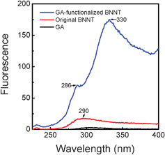 Comparative fluorescence spectra of GA, original BNNTs and purified GA-functionalized BNNTs.