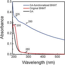 Comparative UV-Vis absorption spectra of GA, original BNNTs and purified GA-functionalized BNNTs.