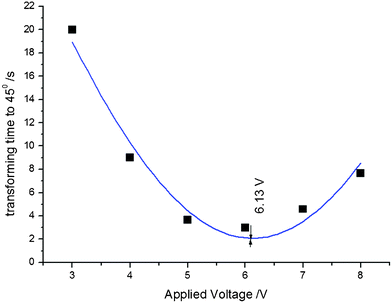 The influence of potential difference V on time (in seconds) required to achieve a 45° bending displacement. Experimental data; t45°vs. V, were matched to eqn (2).