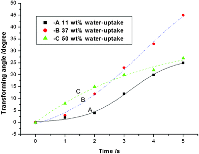 The influence of the PSBS water content on the bending deformation of PSBS–SCCF composites in response to an applied electric potential difference of 5 V.