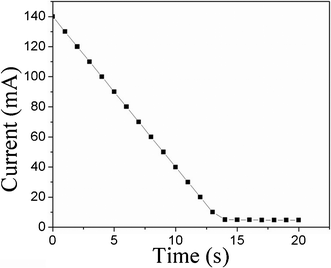 Transient current generation in PSBS–SCCF actuators during the bending process, in response to an electric potential difference of 5 volts.