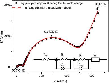 Typical Nyquist and fitting plots using the equivalent circuit.