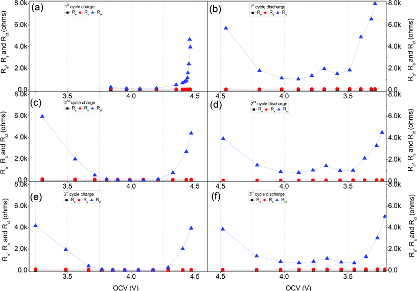 Re, Rs and Rct obtained by fitting the impedance data for the 1st, 2nd and 3rd cycles in Fig. 8 and Fig. 9 during the charge and discharge process, with the equivalent circuit shown in Fig. 10.