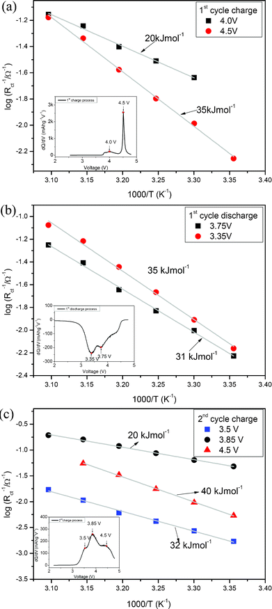 Activation energy of the 1st charge/discharge processes and 2nd charge process.