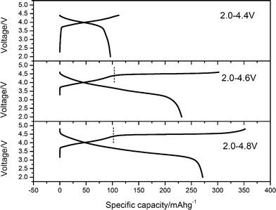 Initial charge and discharge profiles of the Li/0.5Li2MnO3·0.5LiMn0.42Ni0.42Co0.16O2 cells with different cut-off voltages. The charge and discharge curves with 4.8 V cut-off voltage were taken from ref. 4 for comparison.