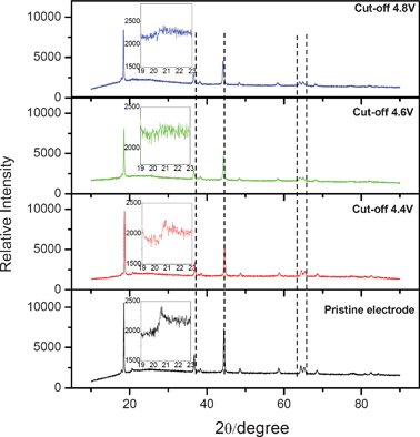 XRD patterns of the pristine and discharged states cathode electrodes of the Li/0.5Li2MnO3·0.5LiMn0.42Ni0.42Co0.16O2 cells with different cut-off voltages.