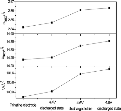 Lattice parameters of the cathode electrode materials of the Li/0.5Li2MnO3·0.5LiMn0.42Ni0.42Co0.16O2 cells with different discharged states. The lattice parameters were calculated through the least squares method using higher six peaks of XRD patterns.