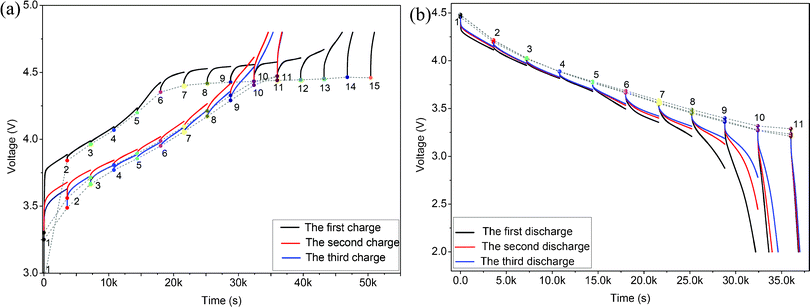 GITT and OCV curves of the 0.5Li2MnO3·0.5LiMn0.42Ni0.42Co0.16O2 electrode material in the first, second and third charges (a) and discharges (b) with a 20 mA g−1 charge/discharge current density and a time interval of 1 h.