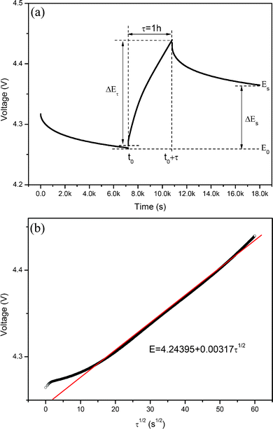 (a) Single titration at 4.26 V during GITT measurement of the 0.5Li2MnO3·0.5LiMn0.42Ni0.42Co0.16O2 electrode material with representation of different parameters. (b) Relationship of the cell voltage for the above titration and τ1/2.