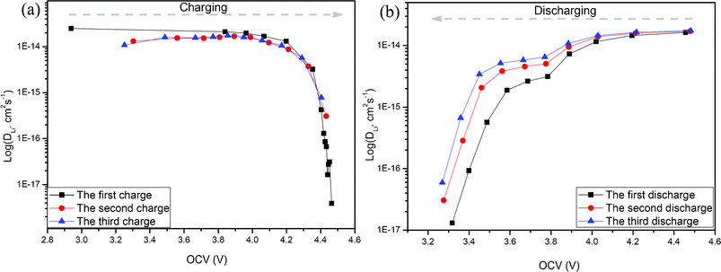 Li+ diffusion coefficients calculated from the GITT curves for the 0.5Li2MnO3·0.5LiMn0.42Ni0.42Co0.16O2 electrode material as a function of the cell voltage (OCV) during the charge process.