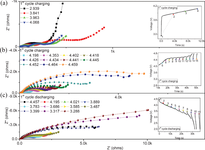 Plots for the 0.5Li2MnO3·0.5LiMn0.42Ni0.42Co0.16O2 electrode material at different OCV during the first charge and discharge processes.