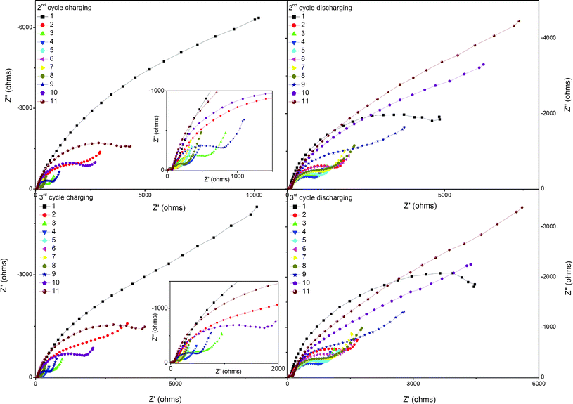 Nyquist plots for the 0.5Li2MnO3·0.5LiMn0.42Ni0.42Co0.16O2 electrode material at different stages during the second and third charge and discharge processes.