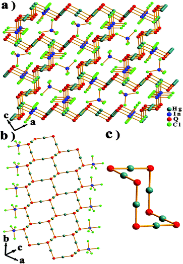 (a) Ball-and-stick model of the network of Hg4In2Q3Cl8 with atomic labels along the b direction. (b) Projection of the nanobelts in Hg4In2Q3Cl8. (c) The chair-like configuration of Hg6Q6.