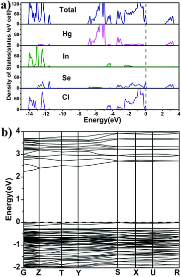 (a) Total and partial densities of state (DOS) and (b) band structure of Hg4In2Se3Cl8.