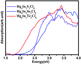 UV-visible absorbance of Hg4In2Q3Cl8.