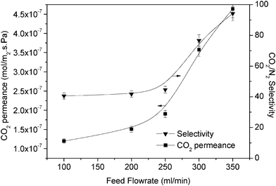 Permeability and selectivity of 4% PVA + 2% PEI at different feed flow rates (1 bar feed pressure).