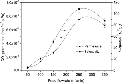 Permeability and selectivity of 4% PVA + 6% PEI at different feed flow rates (3 bar feed pressure).