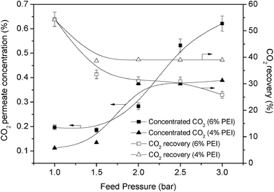 Concentration of CO2 and CO2 recovery (4% and 6% PEI with 4% PVA) at different feed pressures.