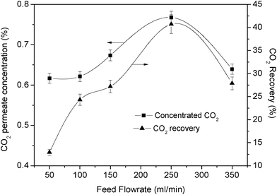 Effect of feed flow rate on CO2 concentration performance at high feed pressure (3 bar) (6% PEI + 4% PVA).