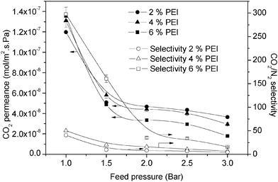 Permeance and selectivity of different PEI compositions with 4% PVA on a PES membrane dried at 100 °C.