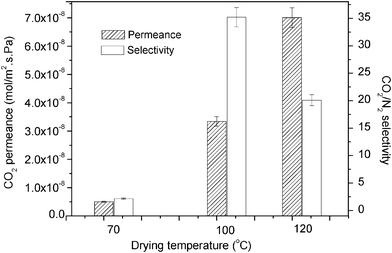 CO2 permeability and selectivity of 4% PVA + 6% PEI at different drying temperatures for 2 bar feed pressure.