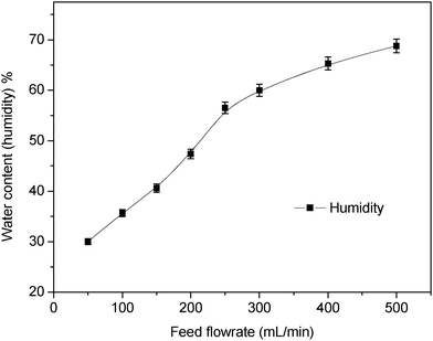 Effect of flow rate on the moisture content of the gas flow stream.