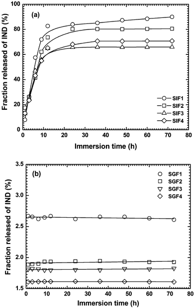 Time-dependent release curves of IND from the alginate–Ca2+/CS hydrogel samples loaded with different amounts of IND in (a) SIF and (b) SGF.