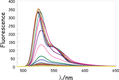 Effect of temperature on the fluorescence spectrum of ROBOD in MTHF; temperatures range from 290 K to 80 K in increments of 10 K. The emission intensity increases as the temperature falls while there is a sharpening and small blue shift once the solvent starts to freeze. See text for a full description of these effects.