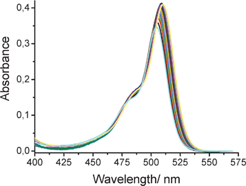 Effect of applied pressure on the absorption spectral profile recorded for ROBOD in CHCl3 at room temperature. The pressure is varied from atmospheric pressure to 550 MPa in increments of 27.5 MPa. The absorbance increases progressively with increasing pressure while the peak maximum undergoes a small red shift due to the change in polarizability.