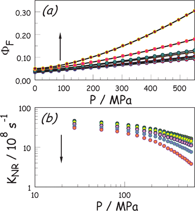 Effect of applied pressure for ROBOD in MTHF containing PMMA at 20 °C: [PMMA] values are 0, 1, 2, 5, 10, 18 and 25% m/v. (a) The effect of applied pressure on the fluorescence quantum yield where the solid line is a fit to eqn (2). (b) The effect of pressure on the nonradiative decay rate constant. In each case, the arrow indicates the direction of increasing [PMMA].