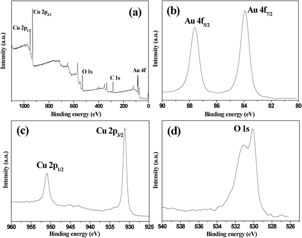 XPS spectra of as-synthesized Cu2O–Au nanocomposites: (a) overview XPS spectrum of the products; (b) Au 4f spectrum; (c) Cu 2p spectrum and (d) O 1s spectrum.