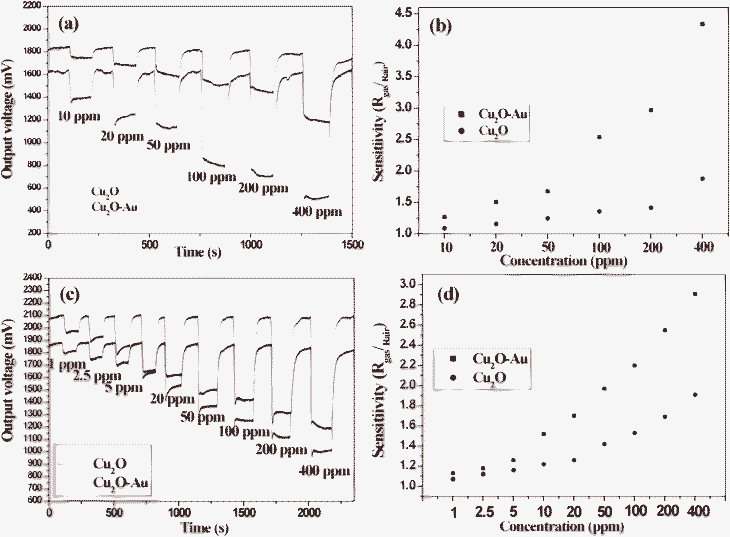 Real-time response and sensitivity curves of sensors based on pure Cu2O nanocubes (black curves/dots) and Cu2O–Au nanocomposites (red curves/dots) upon exposure to different concentrations of ethanol (a, b) and acetone (c, d) at a working temperature of 210 °C.