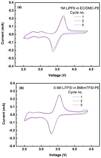 CV curves after 1, 2 and 5 cycles of (a) CV of CellEC/DMC, and (b) CellBMImTFSI.