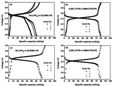 Charge-discharge curve of (a) CellEC/DMC, and (b) CellBMImTFSI at 1 C-rate. Charge-discharge curve of (c) CellEC/DMC and (d) CellBMmITFSI at 10 C-rate.